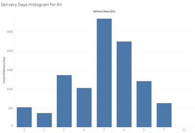 7.4-Histograms