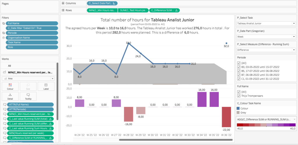 De gewerkte uren in maanden en ISO-weken komt, pseudo-resultaat.