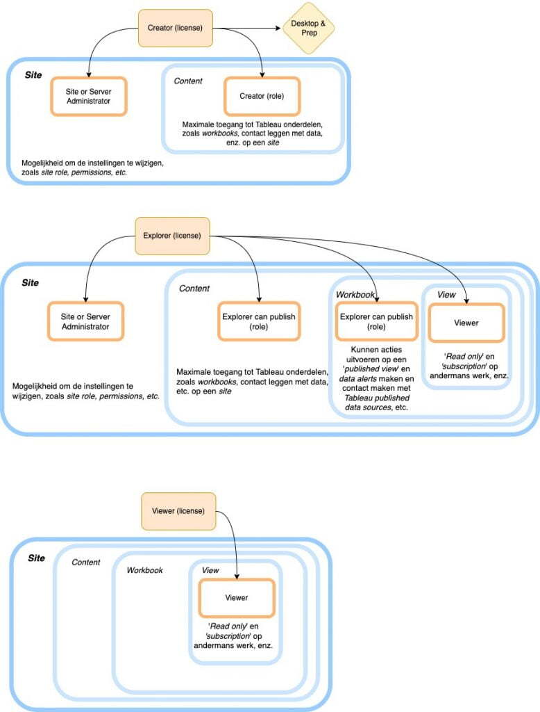 Wat zijn Tableau licenties?