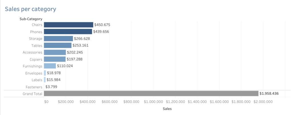 Totalen toevoegen in Bar chart
