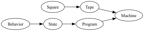 Turingmachine objectgeoriënteerd Machine