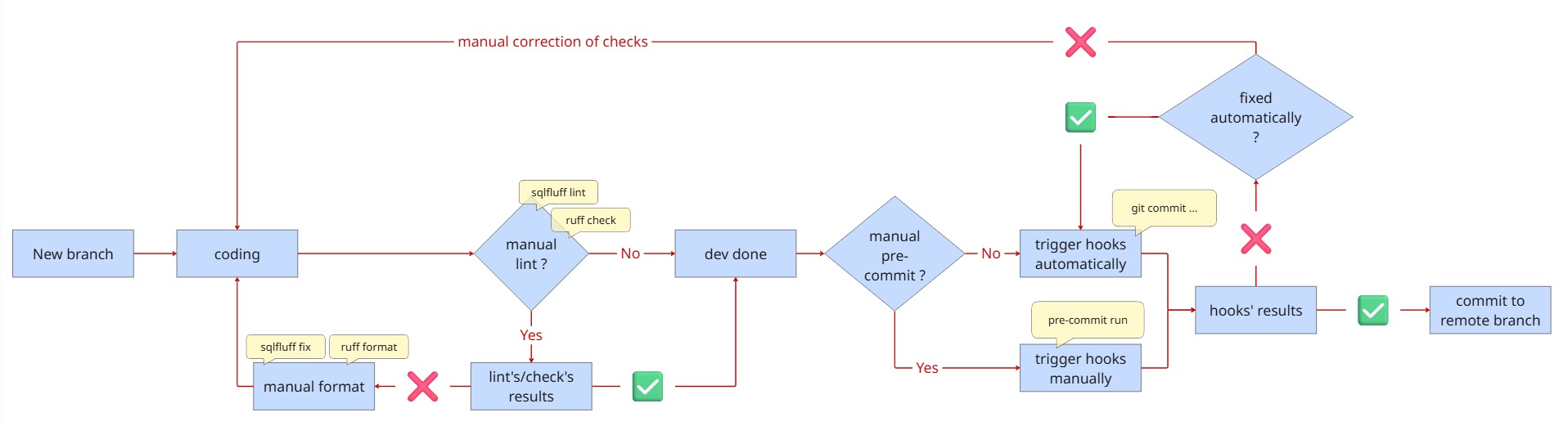 Technical Diagrams - New workflow
