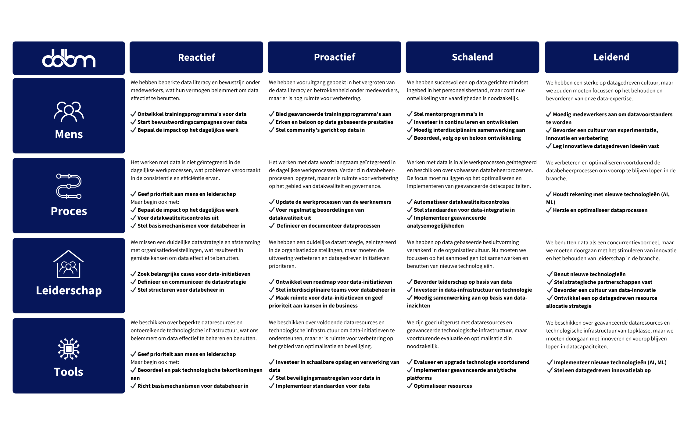 data impact model nl