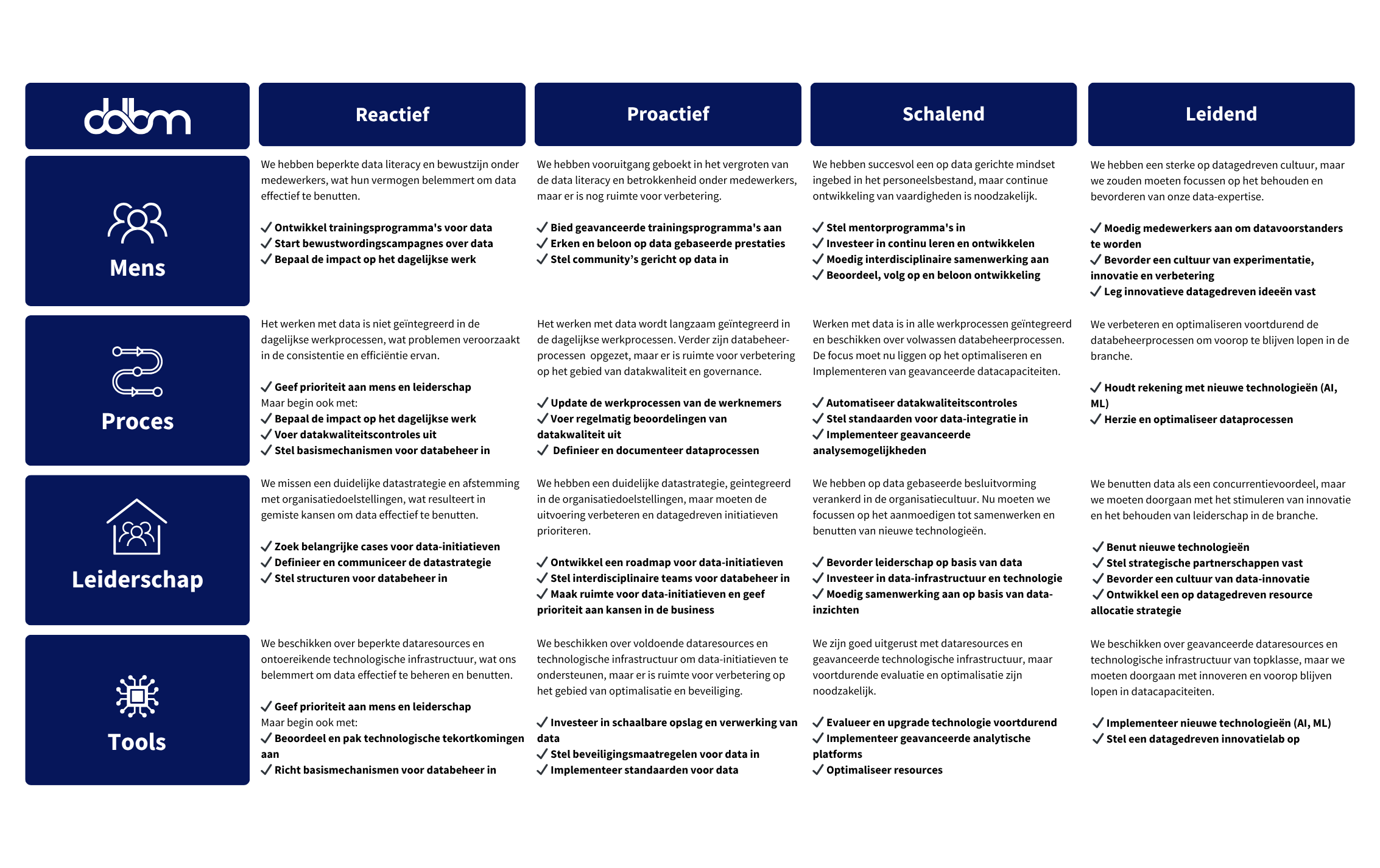 data impact model nl
