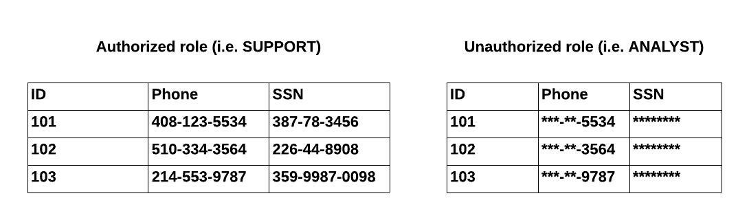 Masking policy results for authorized and unauthorized roles.